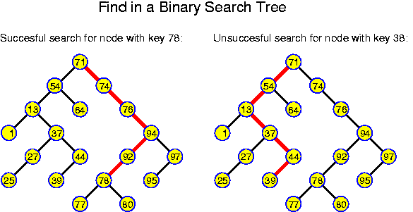 Finding in a Binary Search Tree